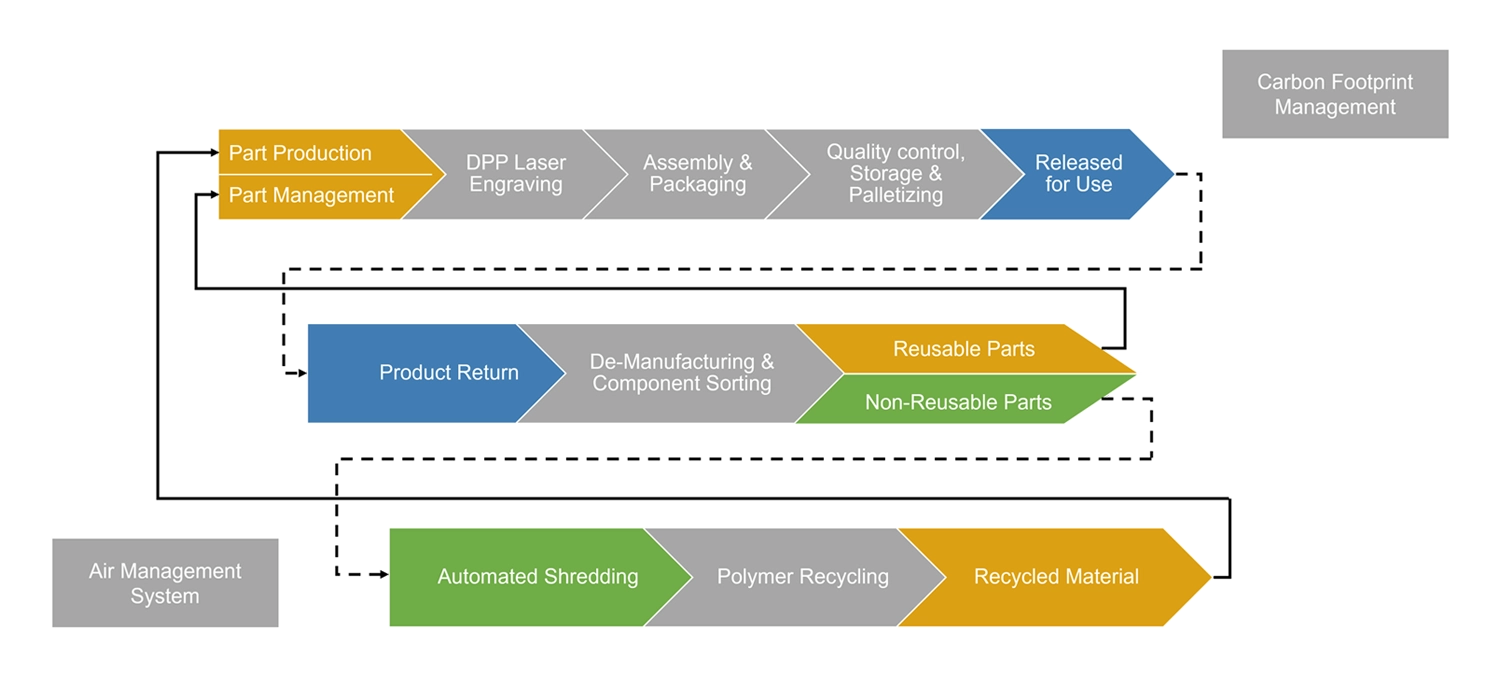 Process Overview Smart Manufacturing